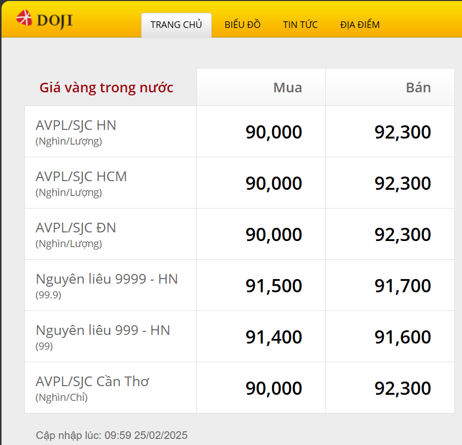 Vàng miếng lấy lại mốc 92 triệu đồng-lượng ddk