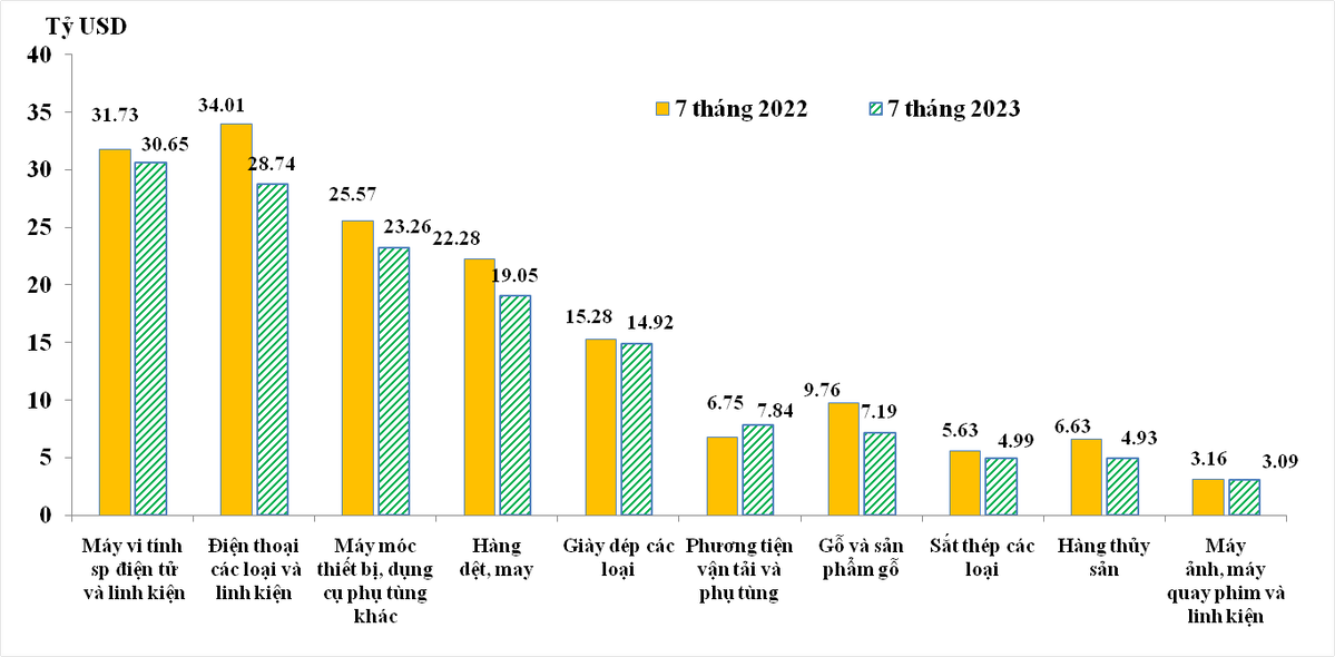 Trị giá của 10 nhóm hàng xuất khẩu lớn nhất trong 7 tháng/2022 và 7 tháng/2023. Nguồn Tổng cục Hải quan
