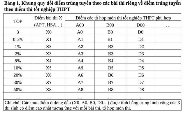 Khung quy đổi điểm trúng tuyển theo các bài thi riêng về điểm trúng tuyển theo điểm thi tốt nghiệp THPT. Ảnh: Bộ GDĐT