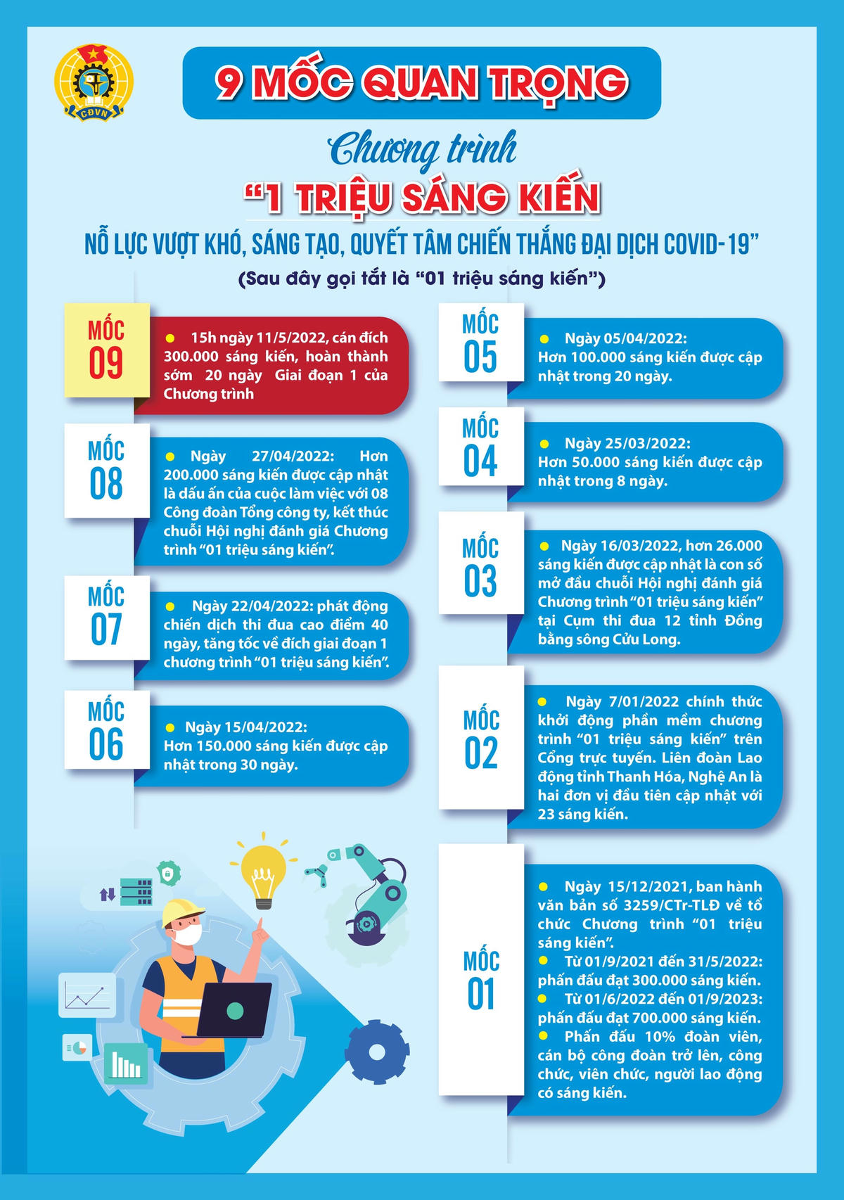 Các mốc quan trọng của Chương trình 1 triệu sáng kiến.