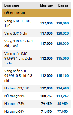 Giá vàng trong nước 'hạ nhiệt' phiên đầu tuần ddk