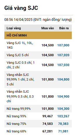 SJC tiếp tục tăng lên mức 107,0 triệu đồng-lượng ddk
