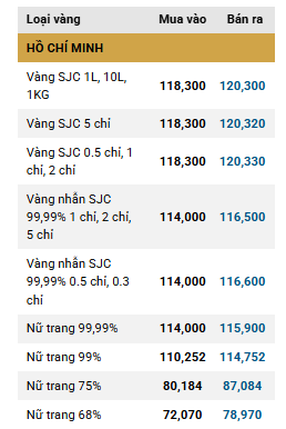 Giá vàng bật tăng, trở lại mốc 120 triệu đồng-lượng bán ra