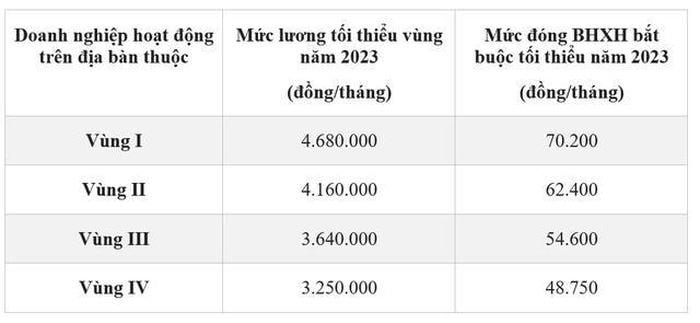 Mức đóng BHYT tối đa = 1,5% * 20 * Mức lương cơ sở.