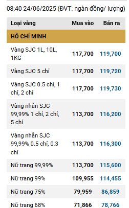 Giá vàng thế giới giảm mạnh, thị trường trong nước bình ổn ddk