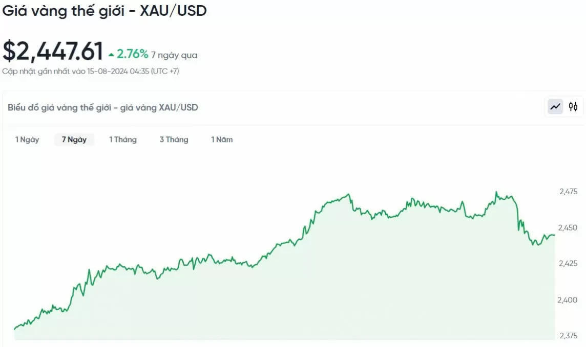 Biểu đồ biến động giá vàng trong 24h qua. Biểu đồ biến động giá vàng trong 24h qua.