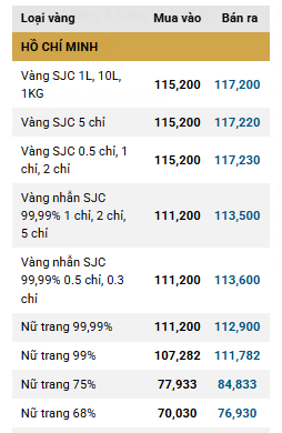 Giá vàng 'đi ngang' phiên đầu tuần ddk