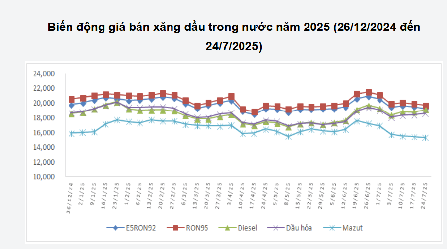 Xăng RON95-III giảm, ngược chiều với giá dầu ddk