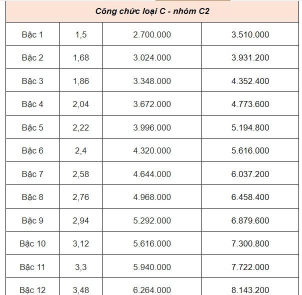 DỰ KIẾN BẢNG LƯƠNG CÔNG CHỨC từ 1/7/2024- Ảnh 9. DỰ KIẾN BẢNG LƯƠNG CÔNG CHỨC từ 1/7/2024- Ảnh 9.
