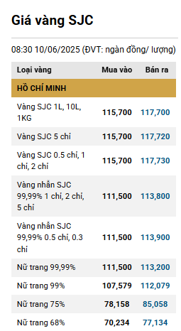 Vàng nhẫn, vàng miếng đồng loạt tăng mạnh ddk