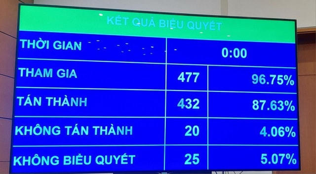 Quốc hội thông qua Luật Đất đai (sửa đổi)- Ảnh 1.