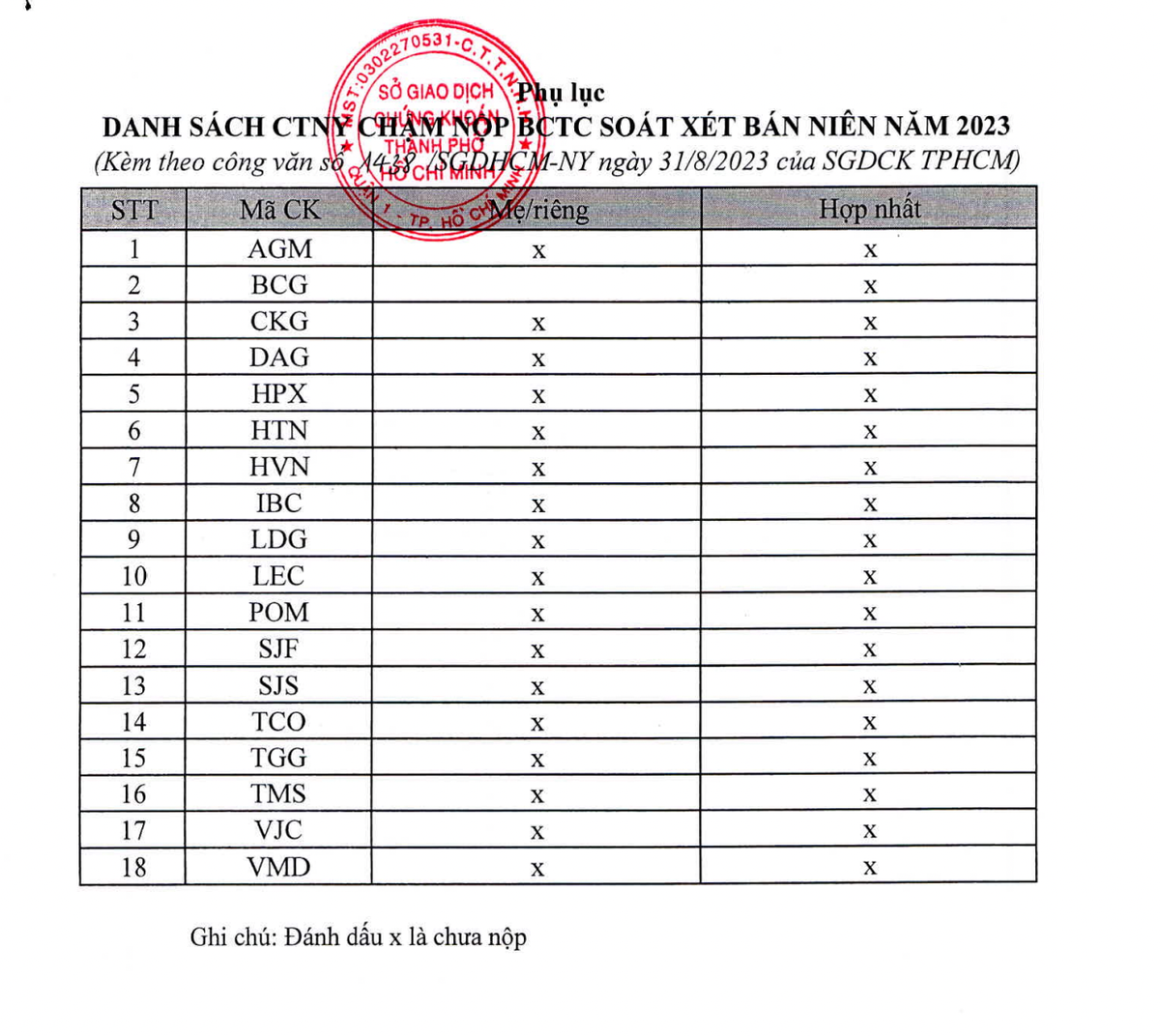 18 doanh nghiệp chậm công bố báo cáo tài chính
