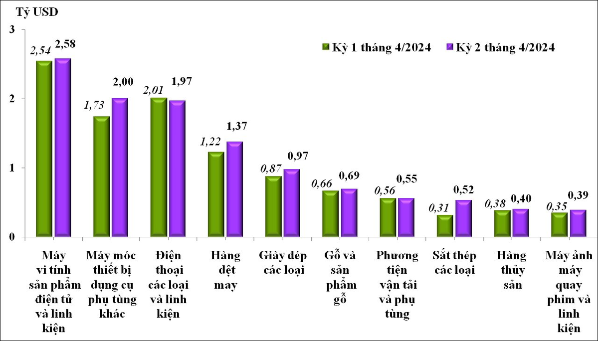 tong-tri-gia-xuat-nhap-khau-ca-nuoc-trong-4-thang-dau-nam-2024-dat-gan-239-ty-usd-ddk-1.png