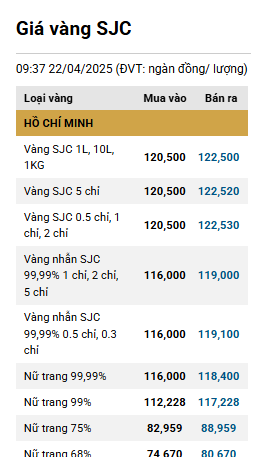 SJC tăng vọt lên 122,5 triệu đồng-lượng ddk