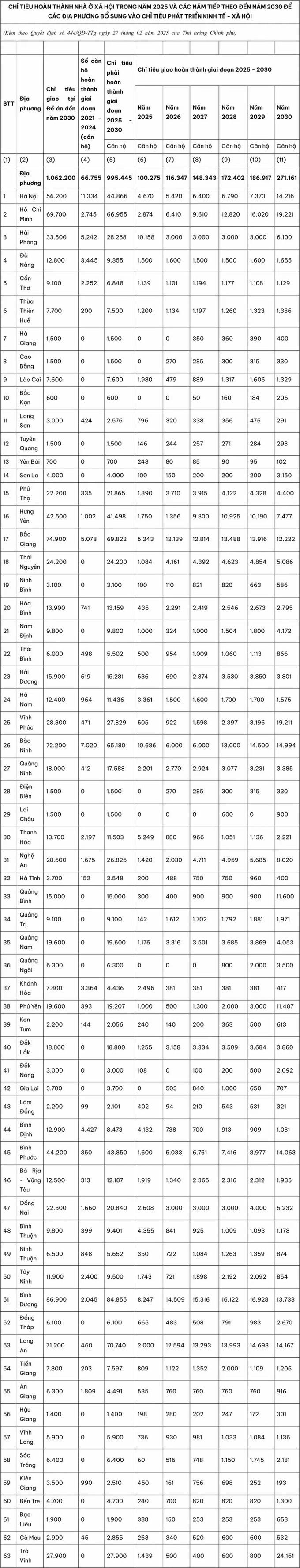 Thủ tướng giao chỉ tiêu cụ thể về nhà ở xã hội cho từng địa phương ddk 2