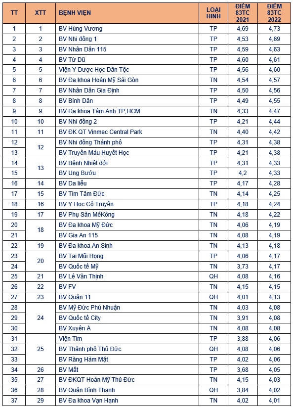 Kết quả đánh giá chất lượng một số bệnh viện năm 2022. 
