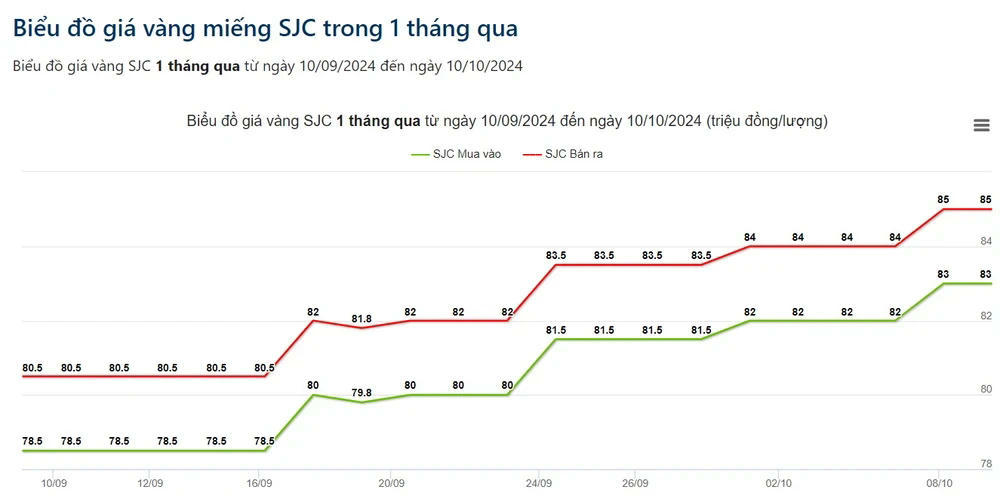Diễn biến giá vàng miếng SJC trong 1 tháng qua - Nguồn: Giá Vàng 1010VangB.jpg