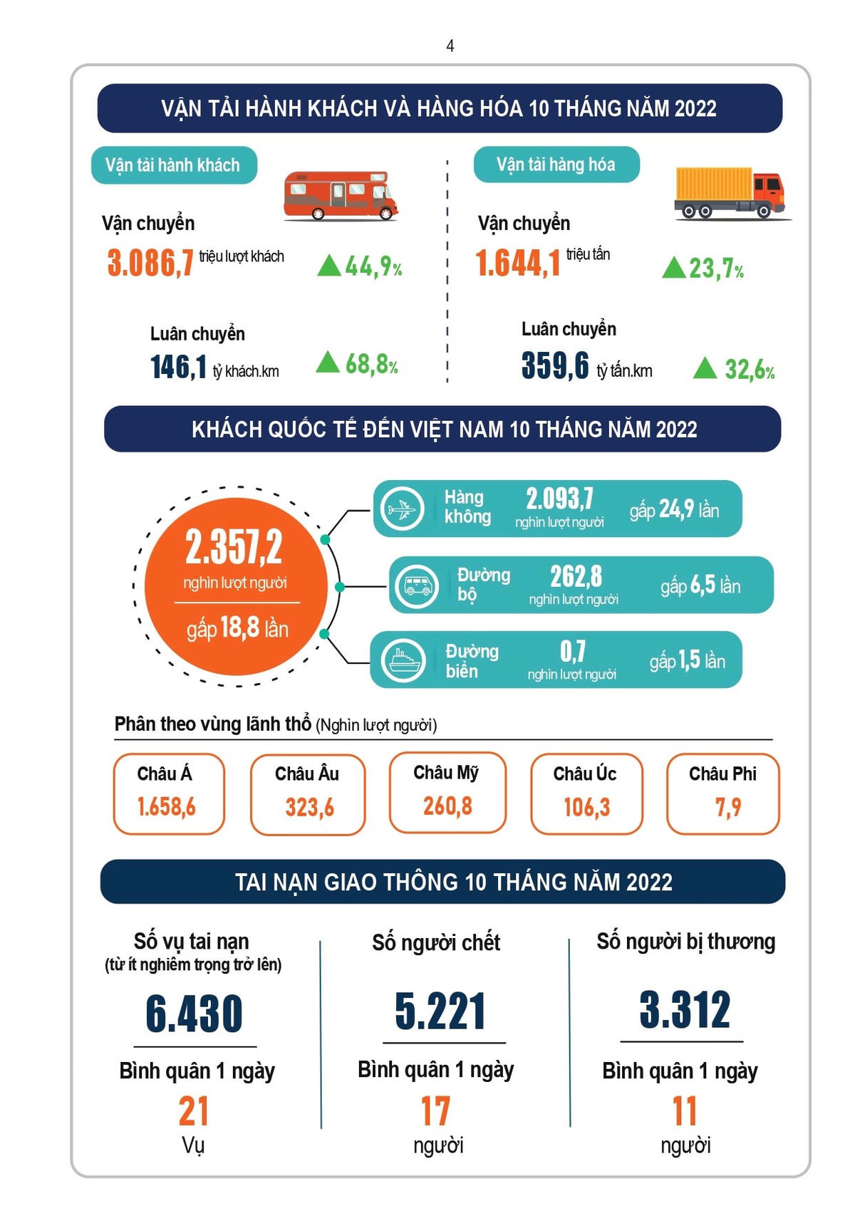 Vận tải hành khách và hàng hóa 10 tháng/2022.