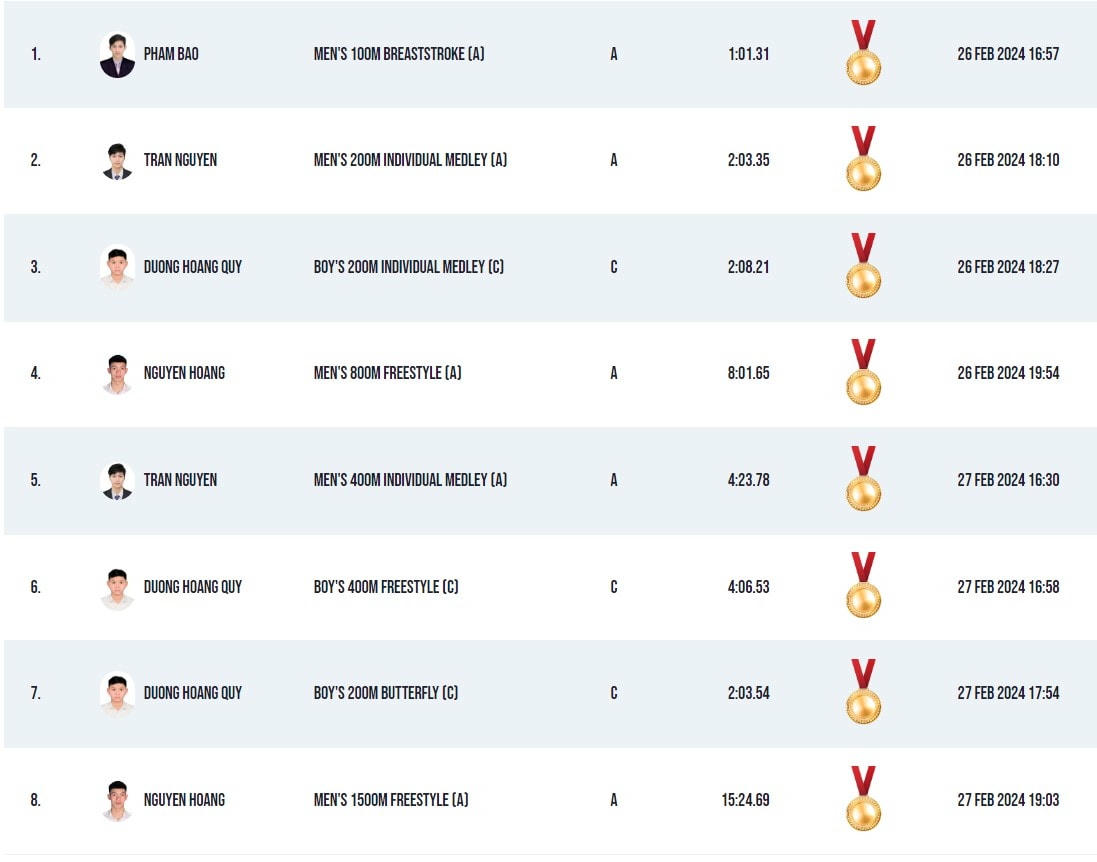 Kình ngư số 1 Việt Nam liên tiếp phá kỷ lục nhóm tuổi châu Á và giành HCV tại Philippines - Ảnh 2. Kình ngư số 1 Việt Nam liên tiếp phá kỷ lục nhóm tuổi châu Á và giành HCV tại Philippines - Ảnh 2.