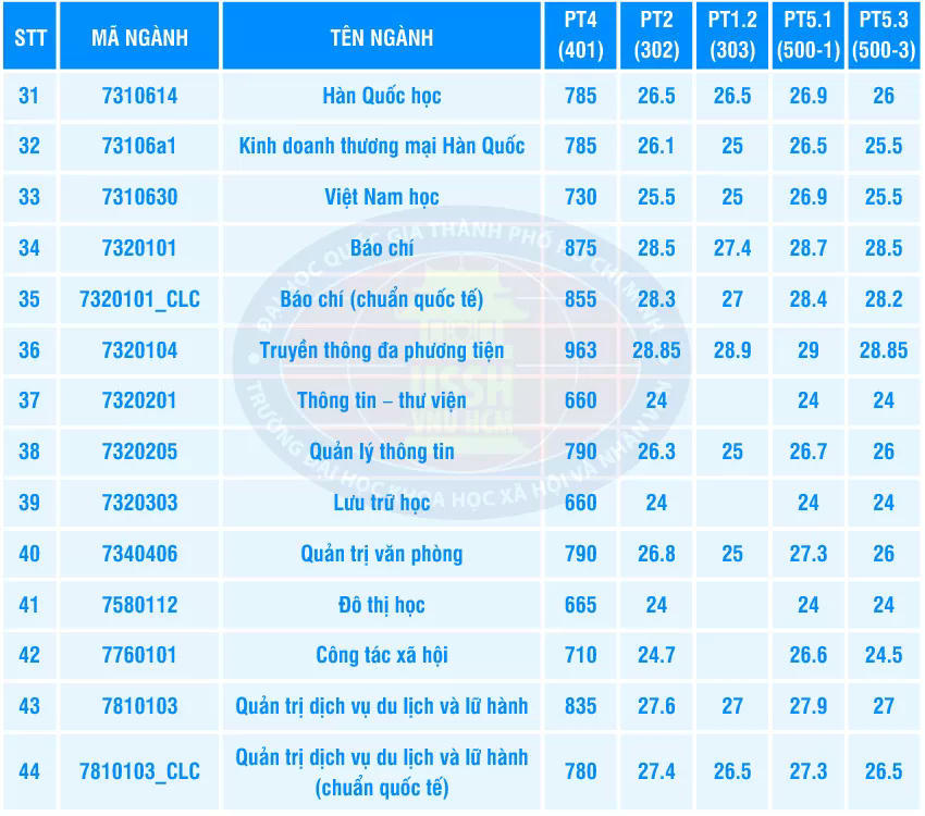 Điểm chuẩn học bạ