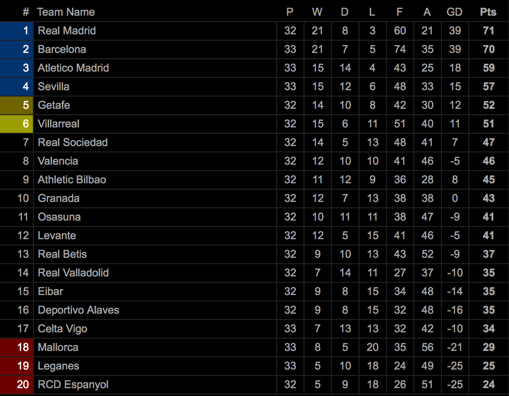 Bảng xếp hạng tạm thời La Liga.