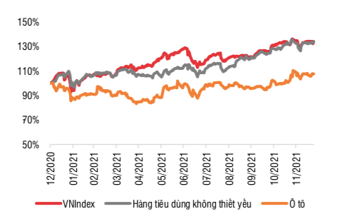 Diễn biến ngành ô tô năm 2021. (Nguồn: SSI Research)