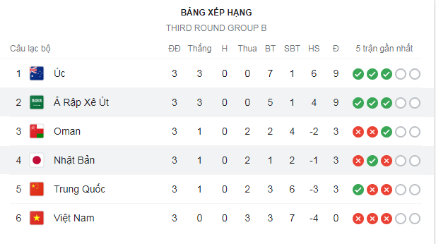 Cục diện bảng B sau 3 lượt trận.