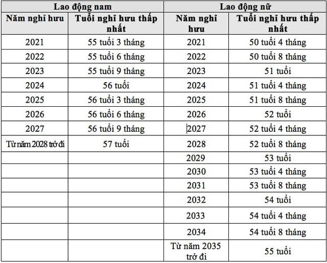 Lộ trình điều chỉnh tuổi nghỉ hưu ở tuổi thấp hơn tuổi nghỉ hưu trong điều kiện lao động bình thường (NĐ 135/2020/NĐ-CP).