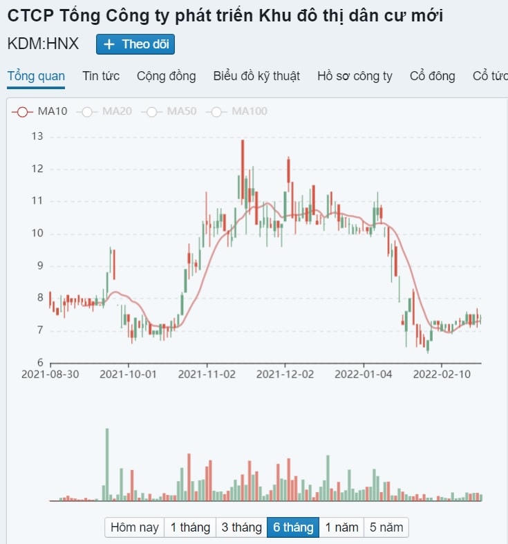 Giao dịch của cổ phiếu KDM trên thị trường trong 6 tháng trở lại đây. Nguồn: Fireant. 
