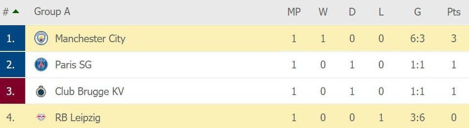 Cục diện bảng A sau lượt trận mở màn.