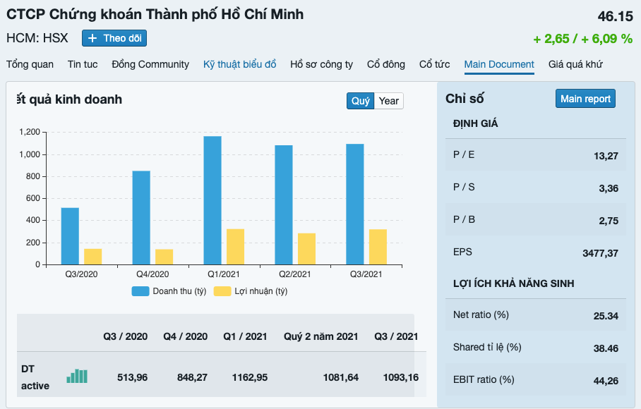 Kết quả kinh doanh của HCM