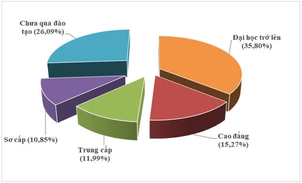Nhu cầu tìm việc theo cơ cấu trình độ quý III năm 2021 (theo FALMI).