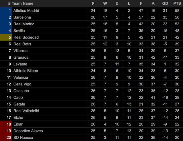 Bảng xếp hạng tạm thời La Liga.