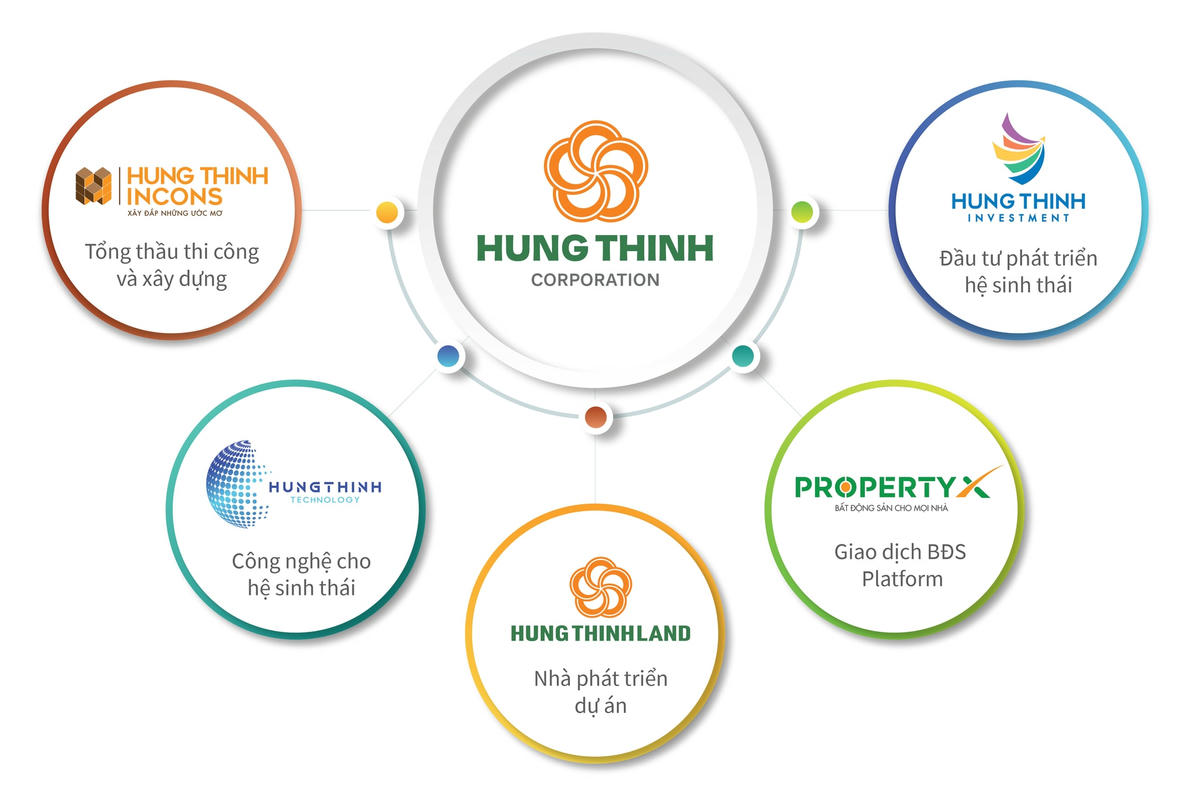Hưng Thịnh Land giữ vai trò quan trọng trong hệ sinh thái BĐS của Tập đoàn Hưng Thịnh