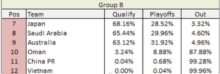 Siêu máy tính của We Global Football dự đoán về khả năng đi World Cup của các đội bóng bảng B.