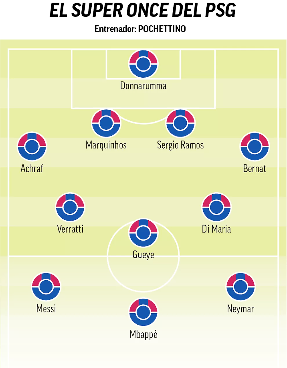 Siêu đội hình của PSG khi có Messi. Ảnh: Marca.