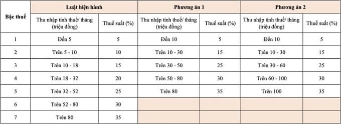 Bộ Tài chính đề xuất biểu thuế thu nhập cá nhân còn 5 bậc, thuế suất cao nhất 35%