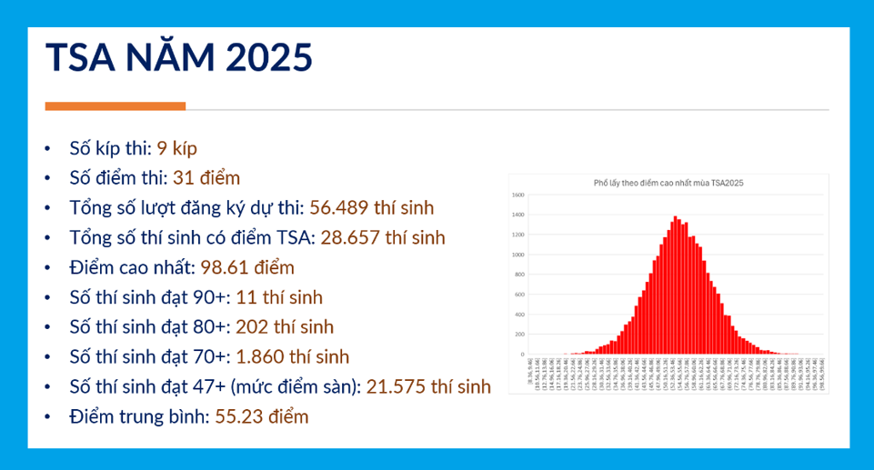 Kết quả thi TSA năm 2025. Ảnh: NTCC