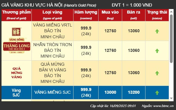 Nguồn: Bảo Tín Minh Châu.