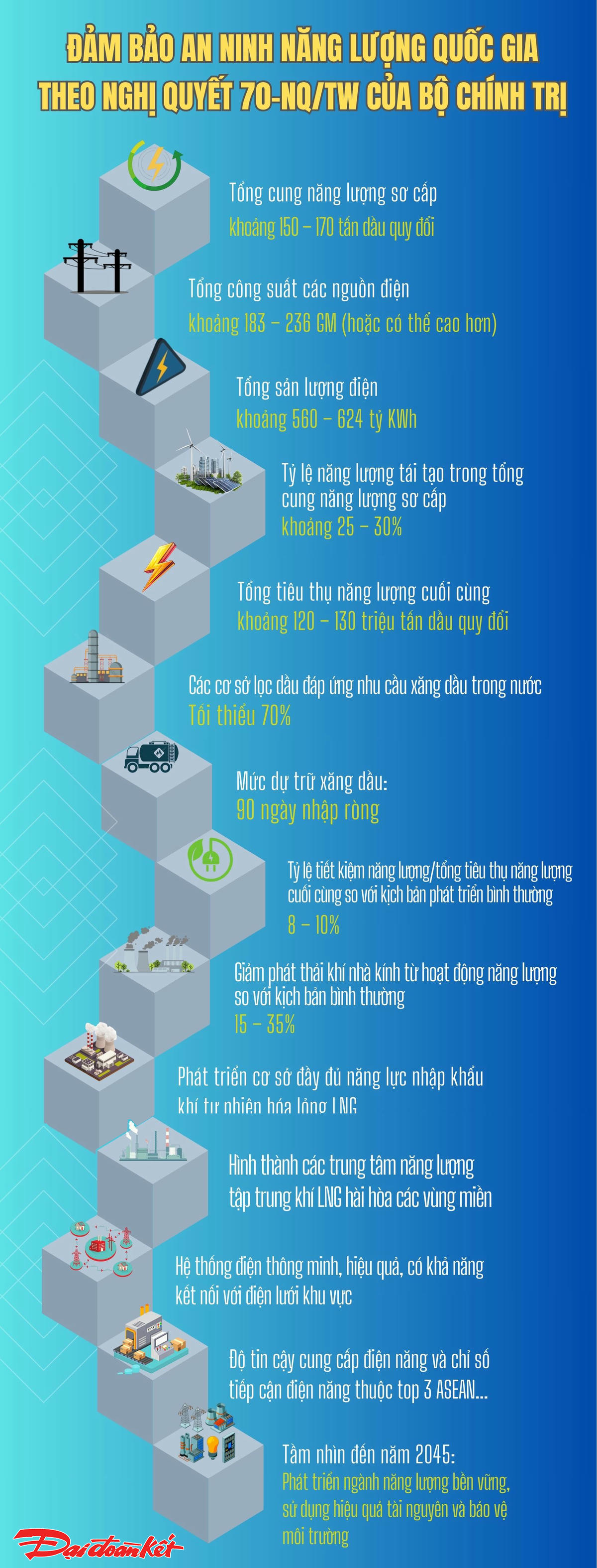 Đảm bảo an ninh năng lượng quốc gia theo Nghị quyết 70-NQ/TW của Bộ Chính trị. Ảnh: T.N