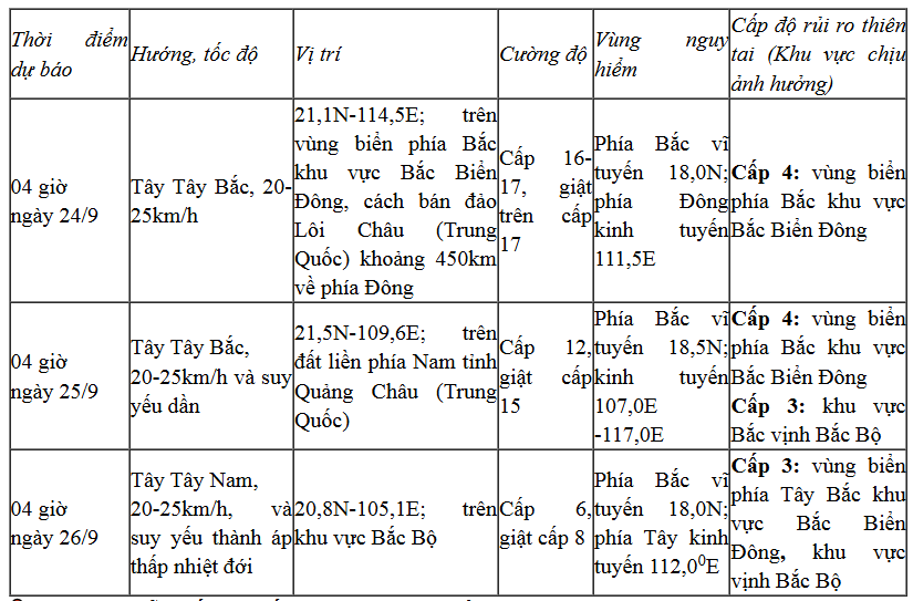 Dự báo diễn biến bão từ Trung tâm Dự báo Khí tượng Thủy văn Quốc gia.