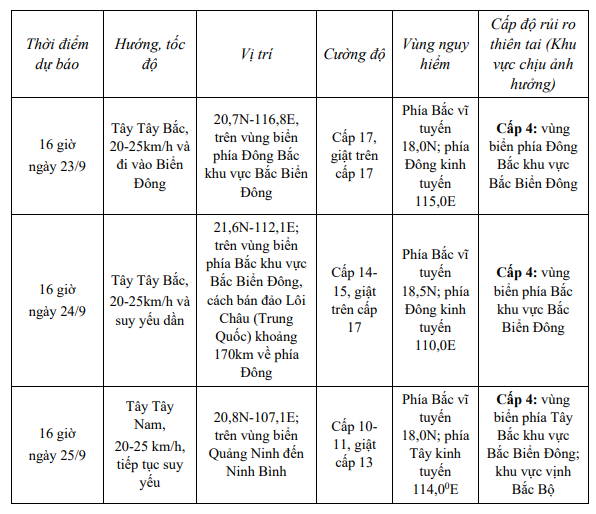 Dự báo bão từ Trung Dự báo Khí tượng Thủy văn Quốc gia.