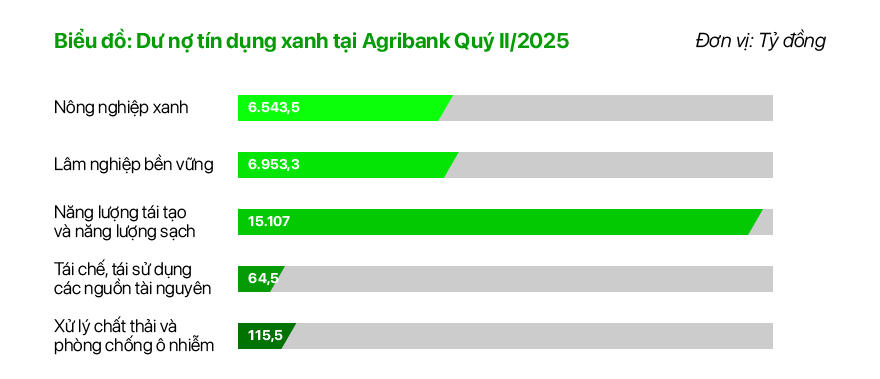 Agribank thúc đẩy phát triển bền vững với chương trình ưu đãi “xanh”