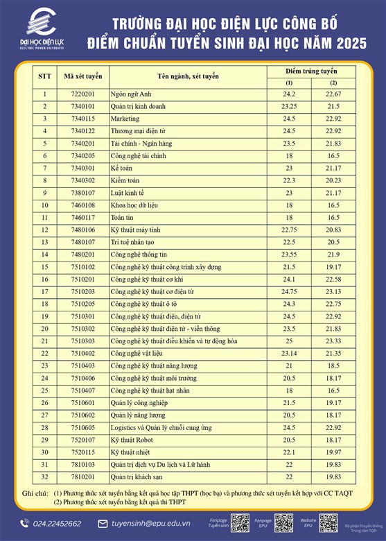Trường Đại học Điện lực công bố điểm chuẩn năm 2025