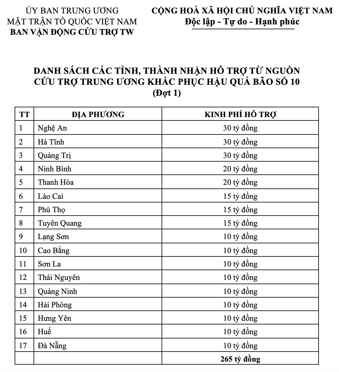 Danh sách các tỉnh, thành nhận hỗ trợ