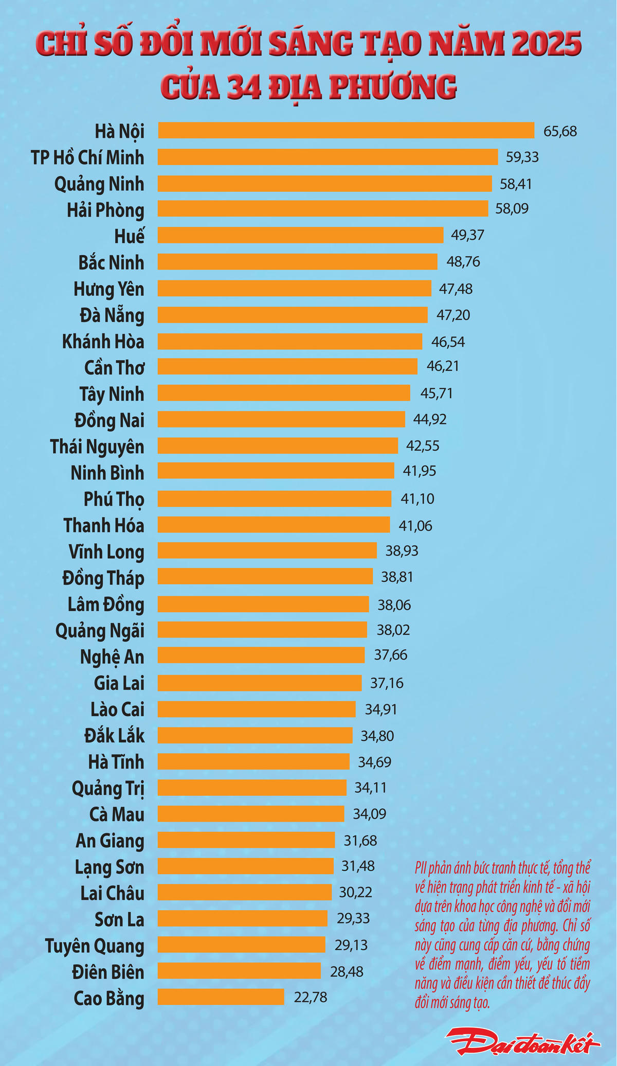 Chỉ số đổi mới sáng tạo năm 2025 của 34 địa phương. Ảnh: T.N