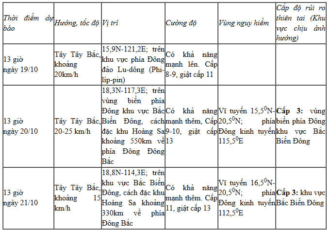 Bão Fengshen giật cấp 10, di chuyển theo hướng Tây Tây Bắc