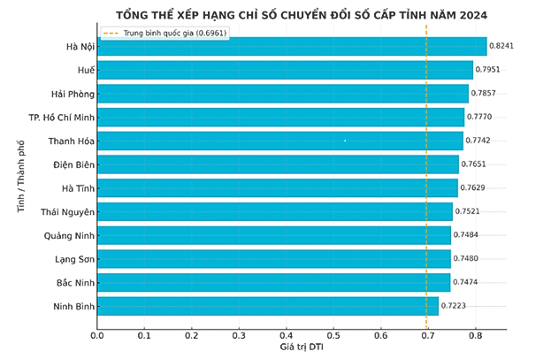 Hải Phòng đứng thứ 3 Bảng xếp hạng Chỉ số Chuyển đổi số cấp tỉnh năm 2024. Ảnh: CTV. 