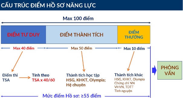 Cấu trúc điểm hồ sơ năng lực của Đại học Bách khoa Hà Nội.
