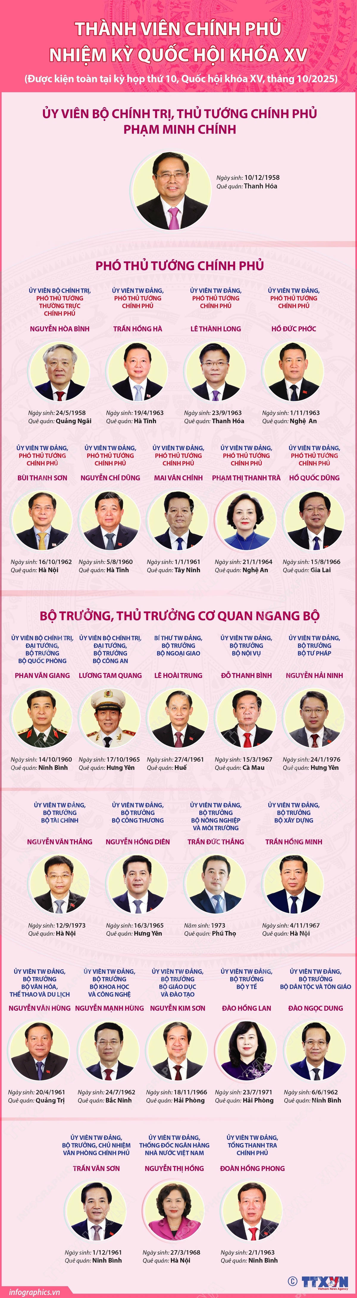 Thành viên Chính phủ nhiệm kỳ Quốc hội khóa XV